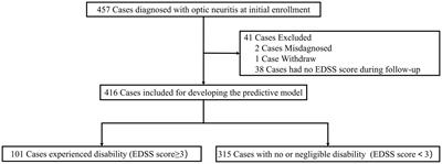 Development of a predictive model for predicting disability after optic neuritis: a secondary analysis of the Optic Neuritis Treatment Trial